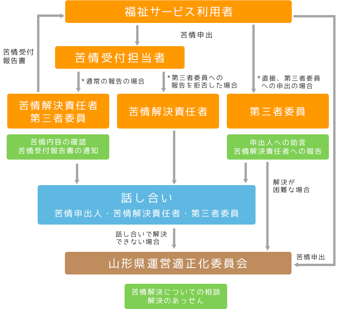 苦情解決までの流れ